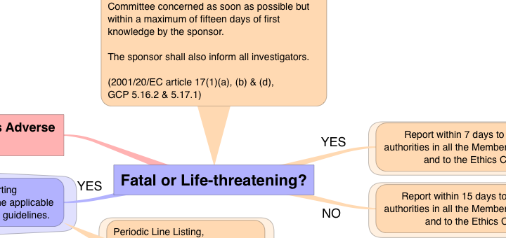 Safety reporting flowchart: Expedited Reporting